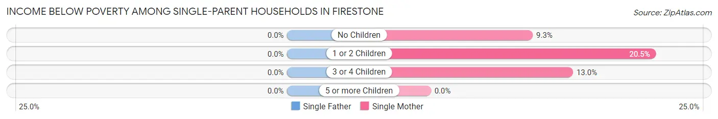 Income Below Poverty Among Single-Parent Households in Firestone