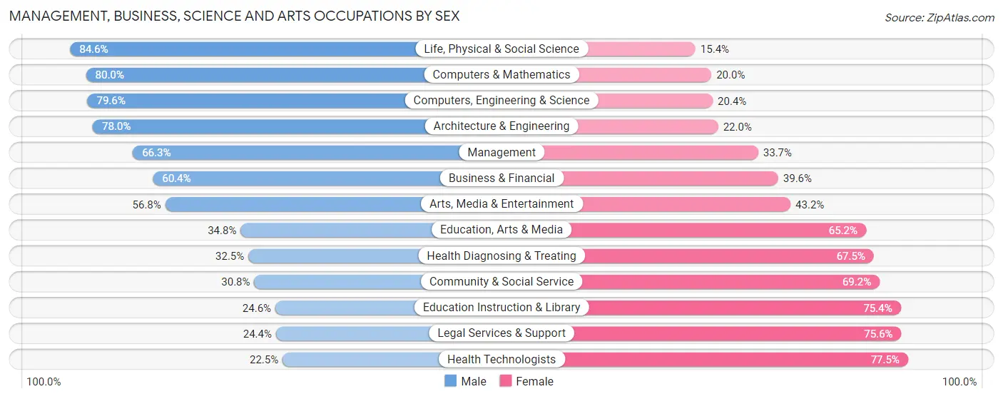 Management, Business, Science and Arts Occupations by Sex in Firestone