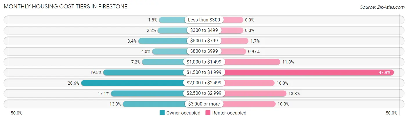 Monthly Housing Cost Tiers in Firestone