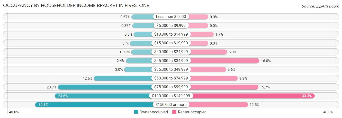 Occupancy by Householder Income Bracket in Firestone