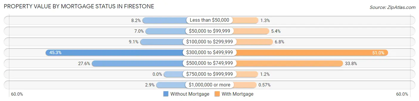 Property Value by Mortgage Status in Firestone