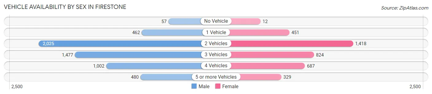 Vehicle Availability by Sex in Firestone