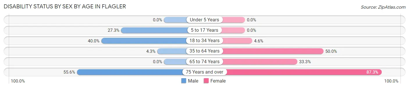 Disability Status by Sex by Age in Flagler