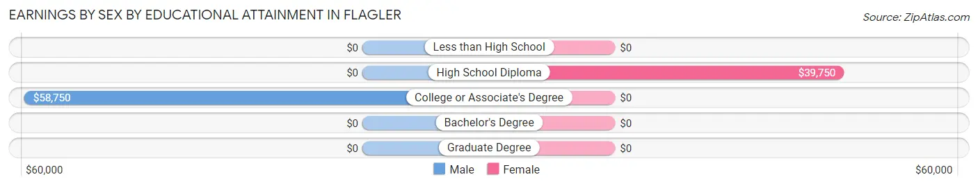 Earnings by Sex by Educational Attainment in Flagler