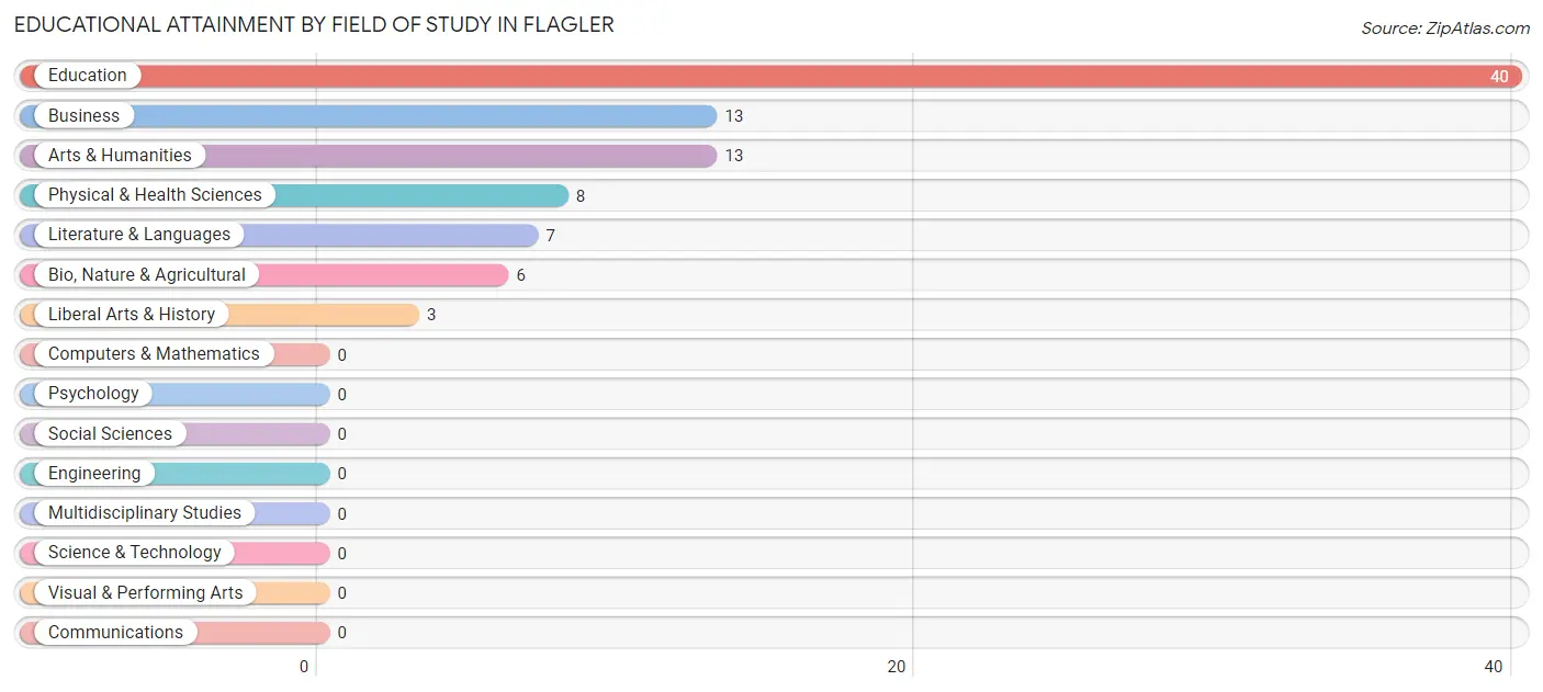 Educational Attainment by Field of Study in Flagler