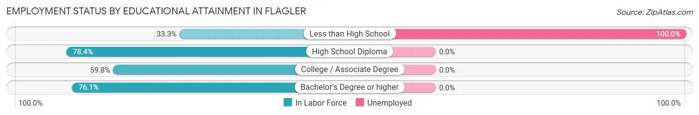 Employment Status by Educational Attainment in Flagler