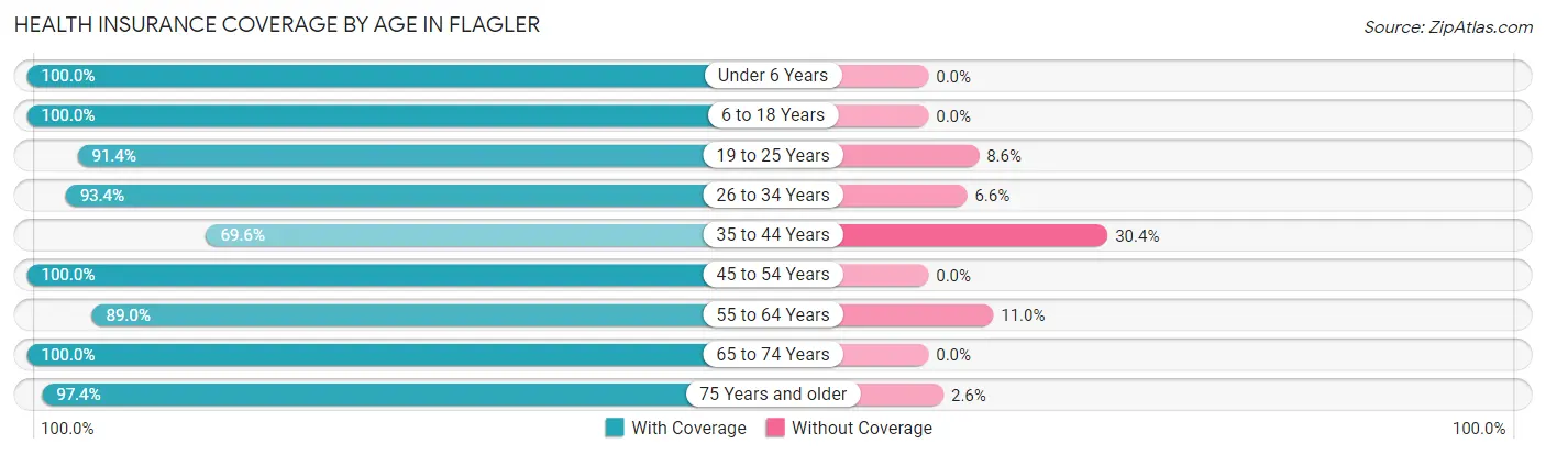 Health Insurance Coverage by Age in Flagler