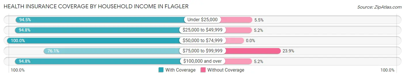 Health Insurance Coverage by Household Income in Flagler