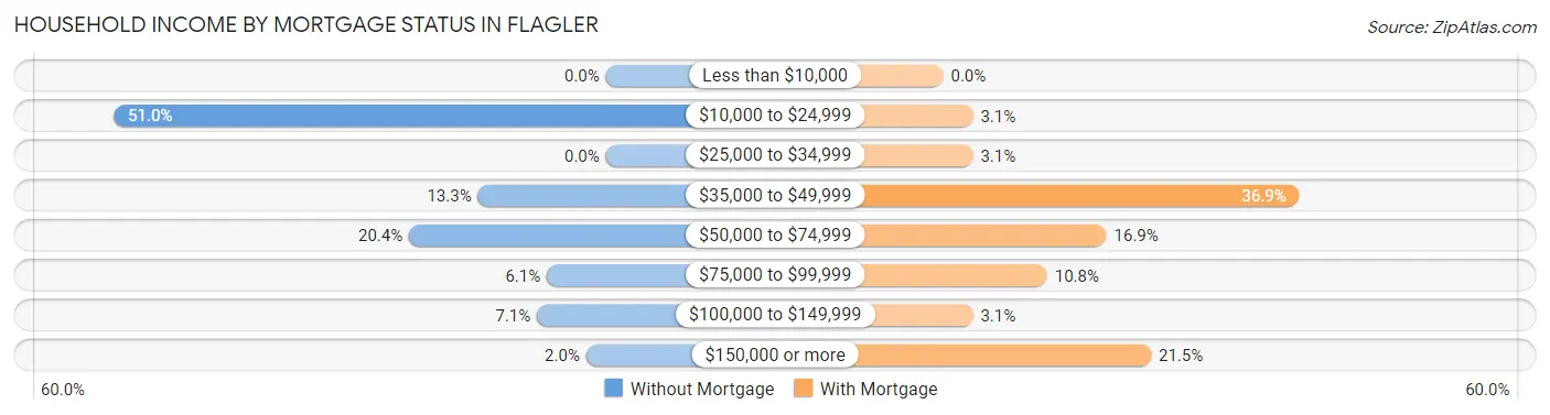 Household Income by Mortgage Status in Flagler