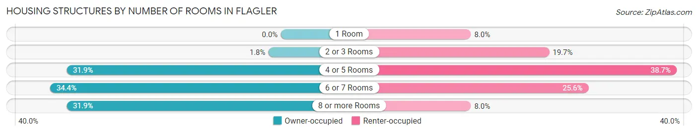 Housing Structures by Number of Rooms in Flagler