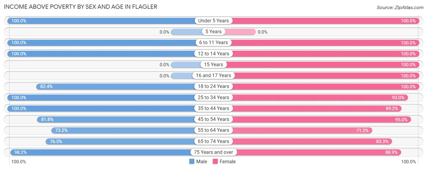 Income Above Poverty by Sex and Age in Flagler