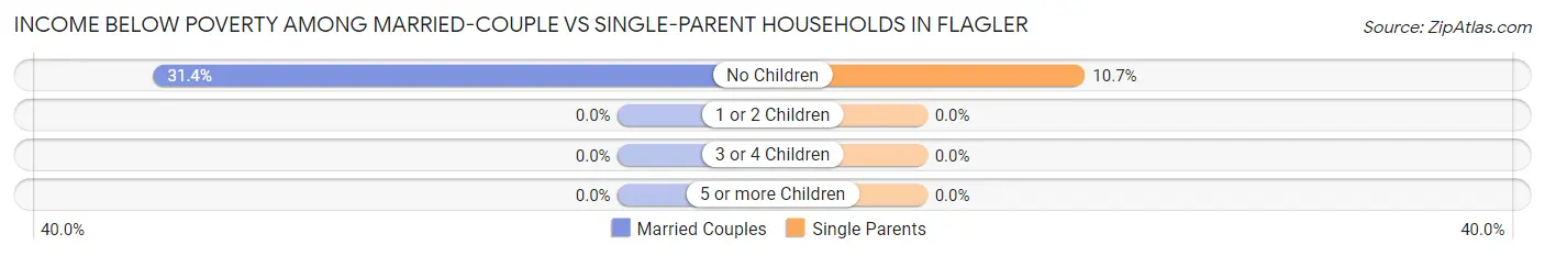 Income Below Poverty Among Married-Couple vs Single-Parent Households in Flagler