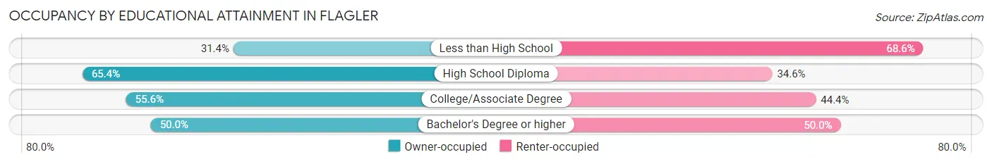 Occupancy by Educational Attainment in Flagler