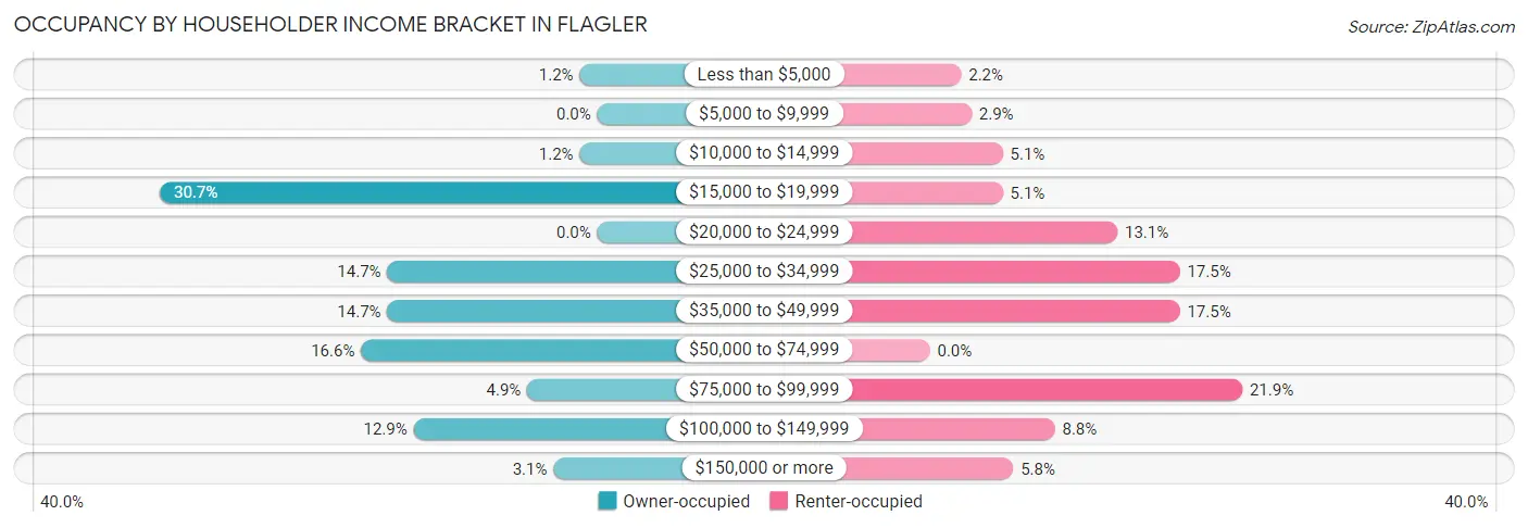Occupancy by Householder Income Bracket in Flagler