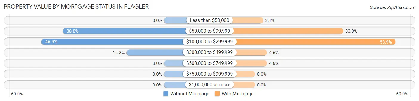 Property Value by Mortgage Status in Flagler
