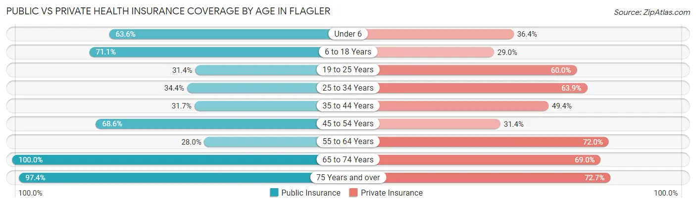 Public vs Private Health Insurance Coverage by Age in Flagler