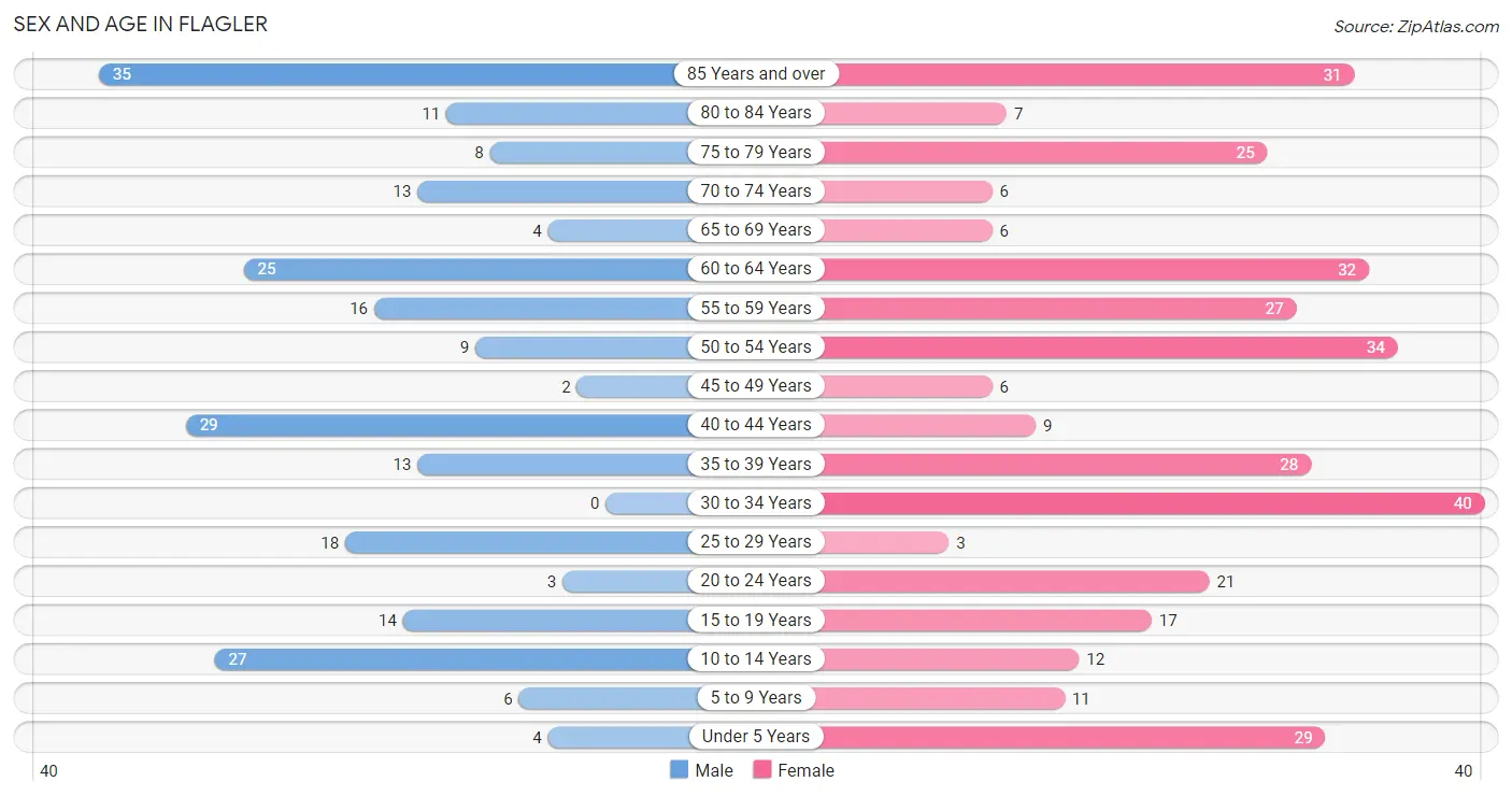 Sex and Age in Flagler