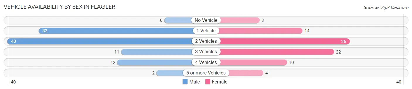 Vehicle Availability by Sex in Flagler