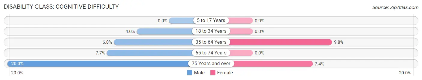 Disability in Fleming: <span>Cognitive Difficulty</span>