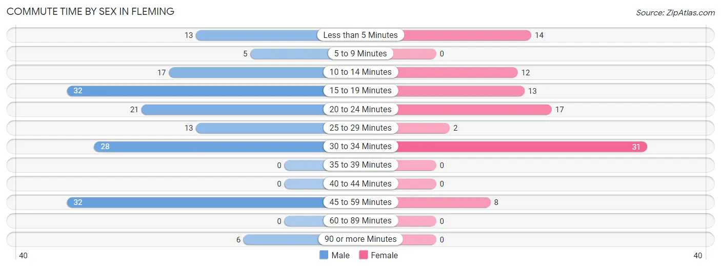 Commute Time by Sex in Fleming