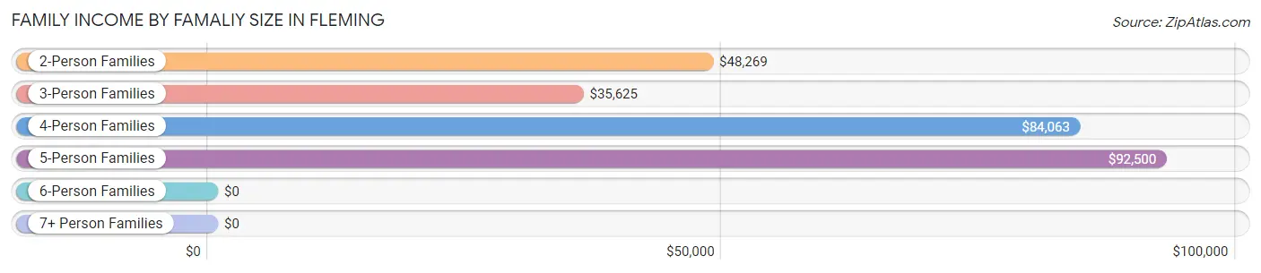 Family Income by Famaliy Size in Fleming