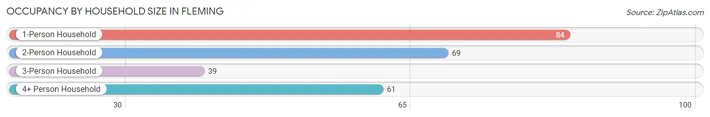 Occupancy by Household Size in Fleming