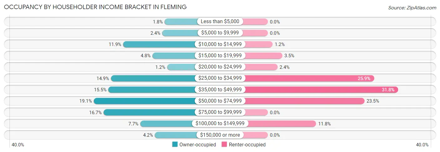 Occupancy by Householder Income Bracket in Fleming