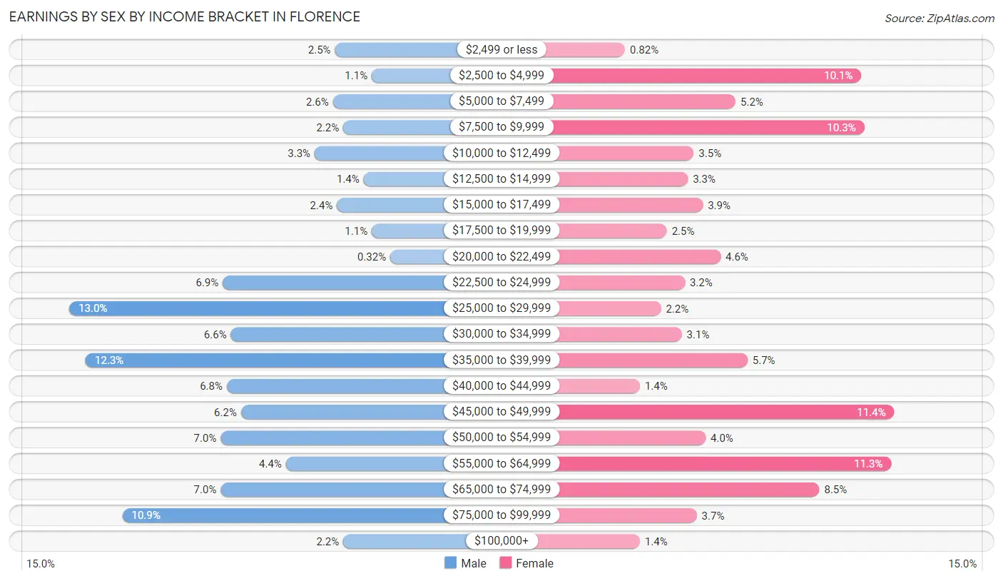 Earnings by Sex by Income Bracket in Florence