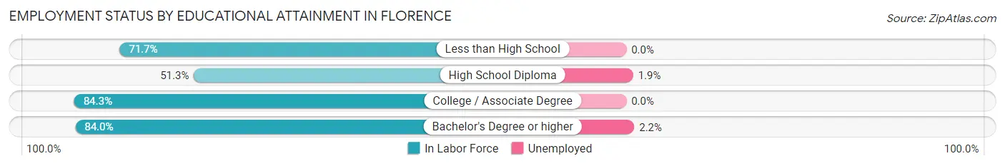 Employment Status by Educational Attainment in Florence