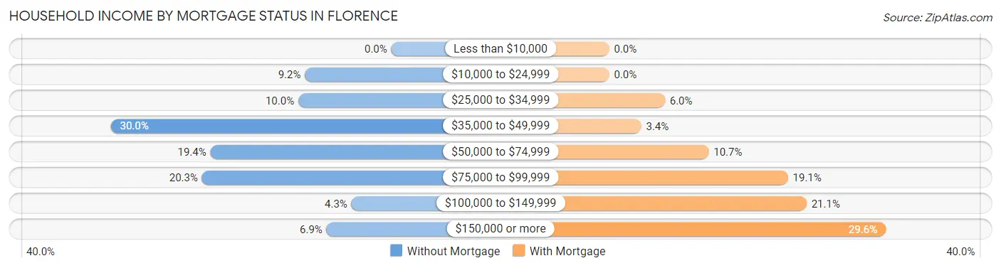 Household Income by Mortgage Status in Florence