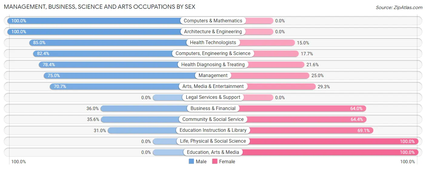 Management, Business, Science and Arts Occupations by Sex in Florence