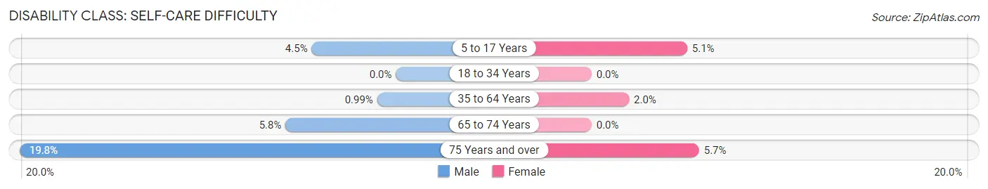 Disability in Florence: <span>Self-Care Difficulty</span>