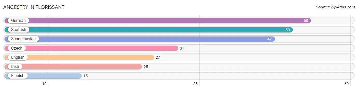 Ancestry in Florissant