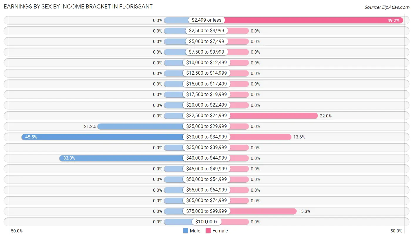 Earnings by Sex by Income Bracket in Florissant