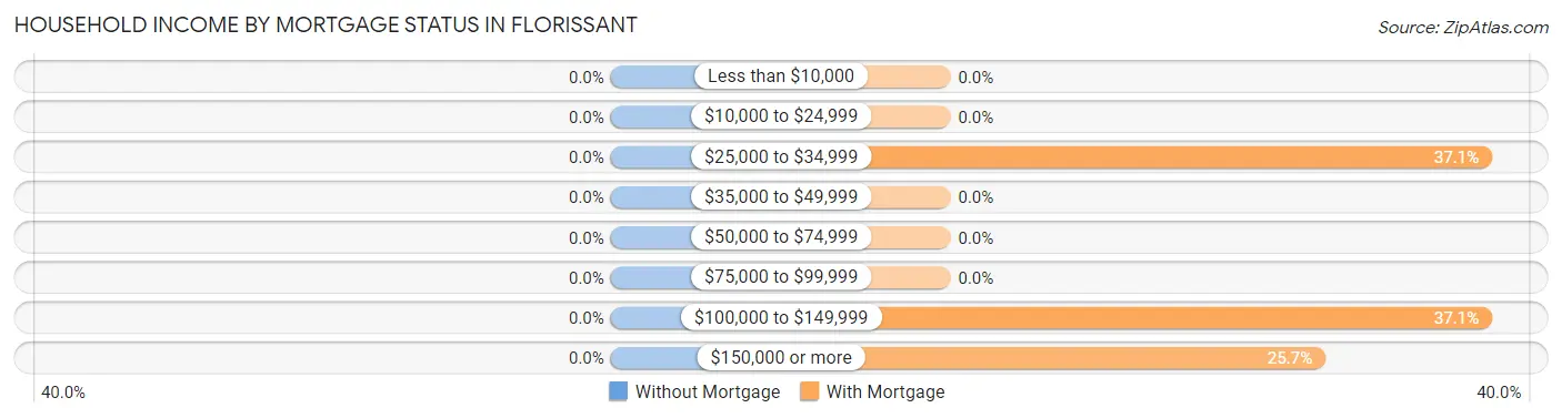 Household Income by Mortgage Status in Florissant