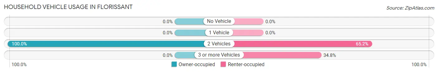 Household Vehicle Usage in Florissant