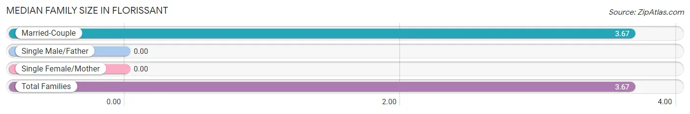 Median Family Size in Florissant