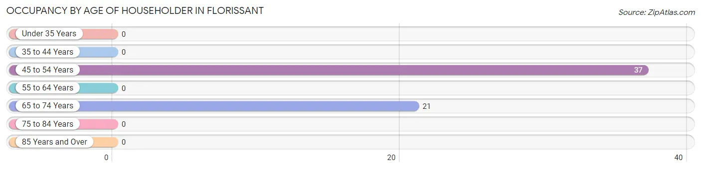 Occupancy by Age of Householder in Florissant