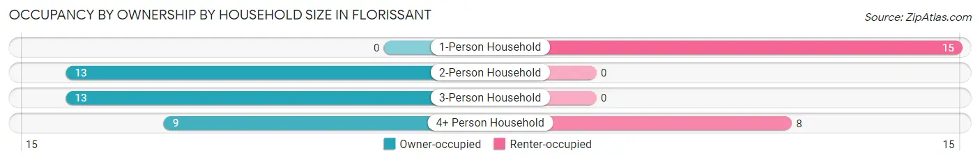 Occupancy by Ownership by Household Size in Florissant