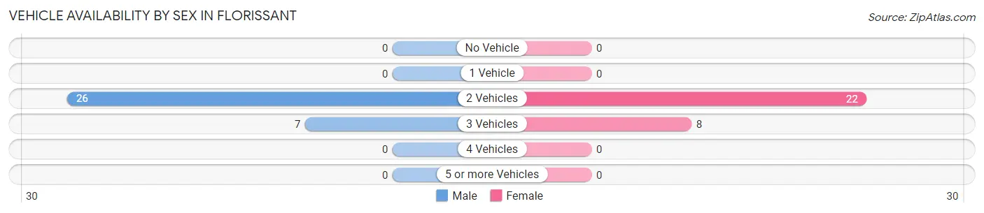 Vehicle Availability by Sex in Florissant