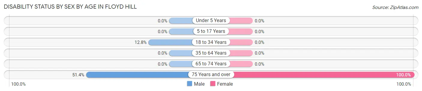 Disability Status by Sex by Age in Floyd Hill