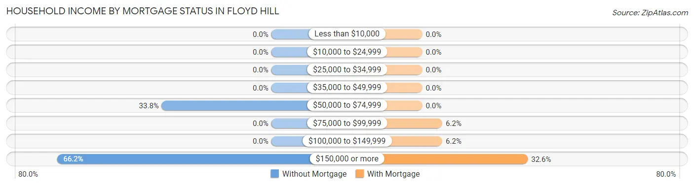 Household Income by Mortgage Status in Floyd Hill