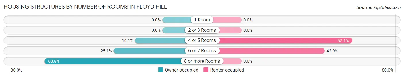 Housing Structures by Number of Rooms in Floyd Hill