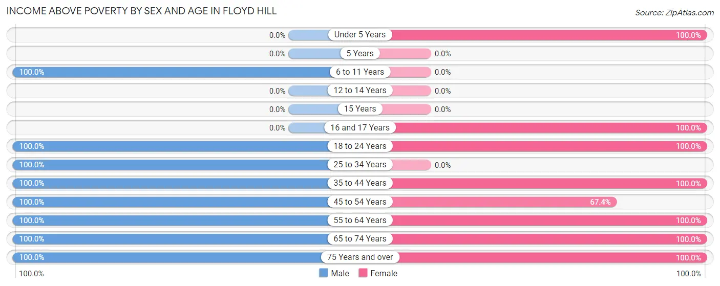 Income Above Poverty by Sex and Age in Floyd Hill