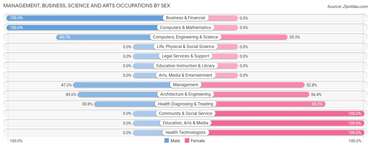 Management, Business, Science and Arts Occupations by Sex in Floyd Hill