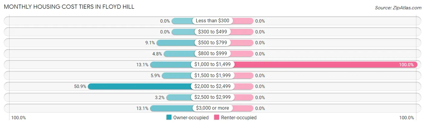 Monthly Housing Cost Tiers in Floyd Hill