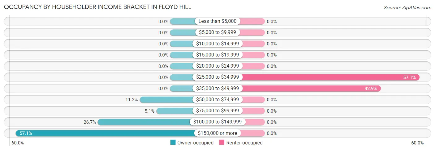 Occupancy by Householder Income Bracket in Floyd Hill