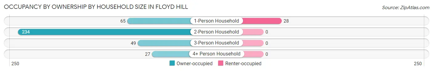 Occupancy by Ownership by Household Size in Floyd Hill