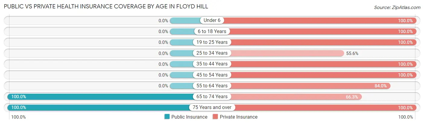 Public vs Private Health Insurance Coverage by Age in Floyd Hill