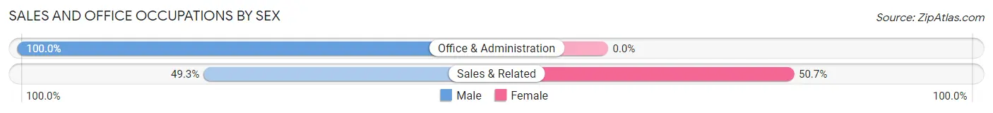 Sales and Office Occupations by Sex in Floyd Hill